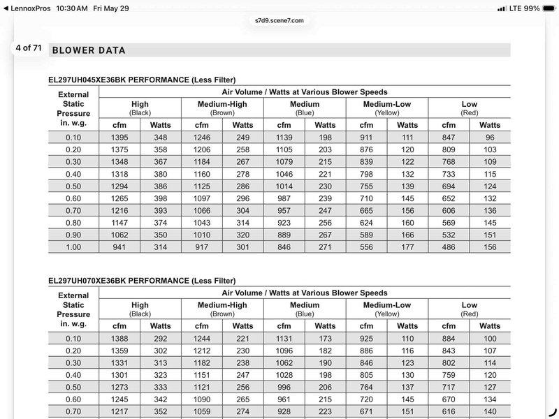 Performed comprehensive leak search on HVAC system as directed, with replacement compressor, TXV, service valve, and filter drier scheduled for installation upon delivery. Documented system pressures using differential pressure gauge, measuring 0.28 inWG at 504 reading, and referenced manufacturer blower performance data for Lennox EL297UH series furnaces to verify proper airflow specifications across multiple static pressure ranges. All defective warranty components tagged and prepared for return to supplier per warranty claim requirements.