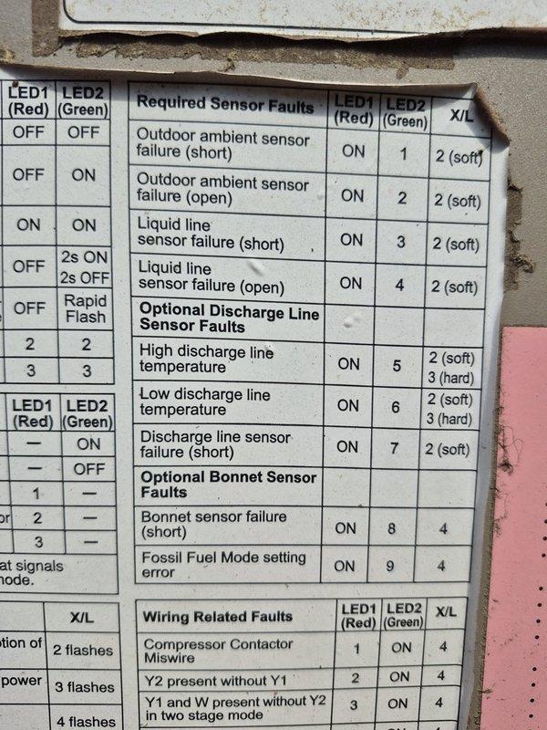 # HVAC Service Report

Responded to no cooling complaint on residential HVAC system less than 10 years old. Upon arrival, discovered front access door to air handler was left open, preventing unit operation due to safety interlock. Verified system fault codes using diagnostic chart and performed electrical testing with digital multimeter to confirm no component failures. Secured access door properly, restored power, and verified normal system operation with cooling cycle initiated successfully.