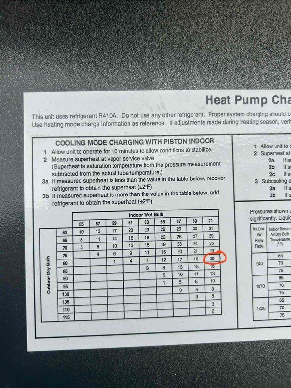 Responded to no cooling complaint on 2018 heat pump system. Upon inspection, found unit operating with significantly low refrigerant charge. Utilized charging chart and measured operating conditions to confirm system was undercharged and unable to maintain proper cooling capacity. Determined that refrigerant recovery and comprehensive leak search will be required to locate source of refrigerant loss before system can be properly recharged. Verified unit is out of manufacturer warranty coverage. Coordinated follow-up appointment scheduling through office for leak detection service.