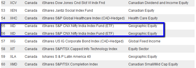 Commission-Free ETF list duplicate entry