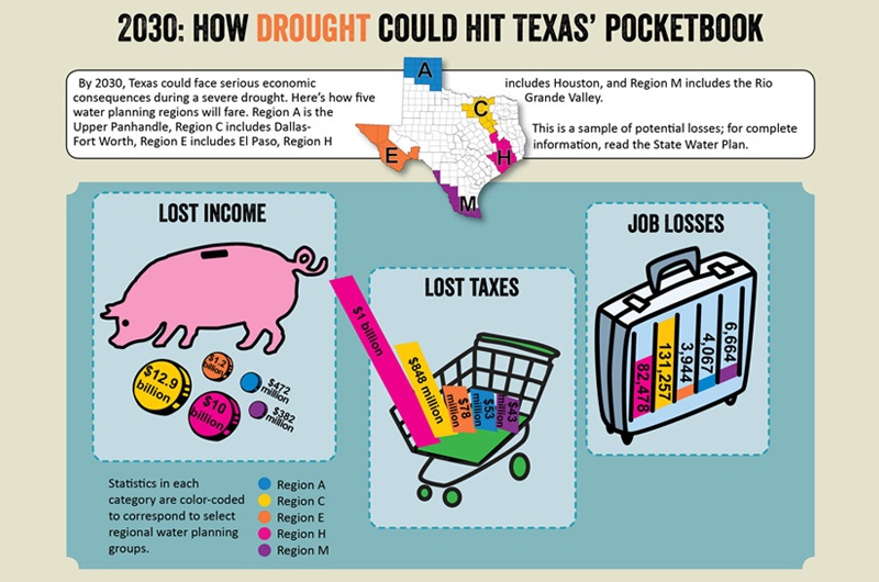 Economic Effects Of Drought