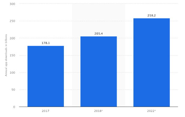 The Importance of Mobile Apps in 2019 3