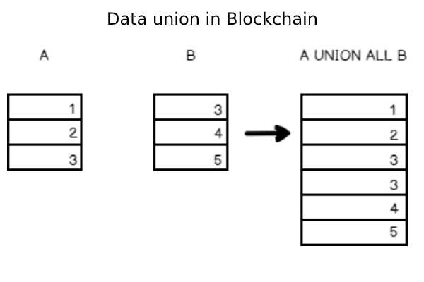 Data baes in blockchain