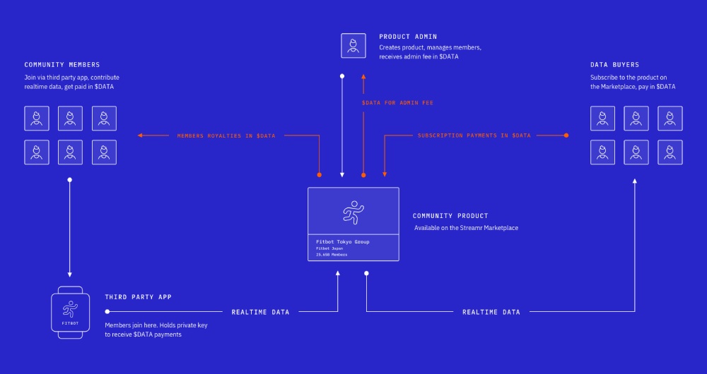 Data Unions How do they work