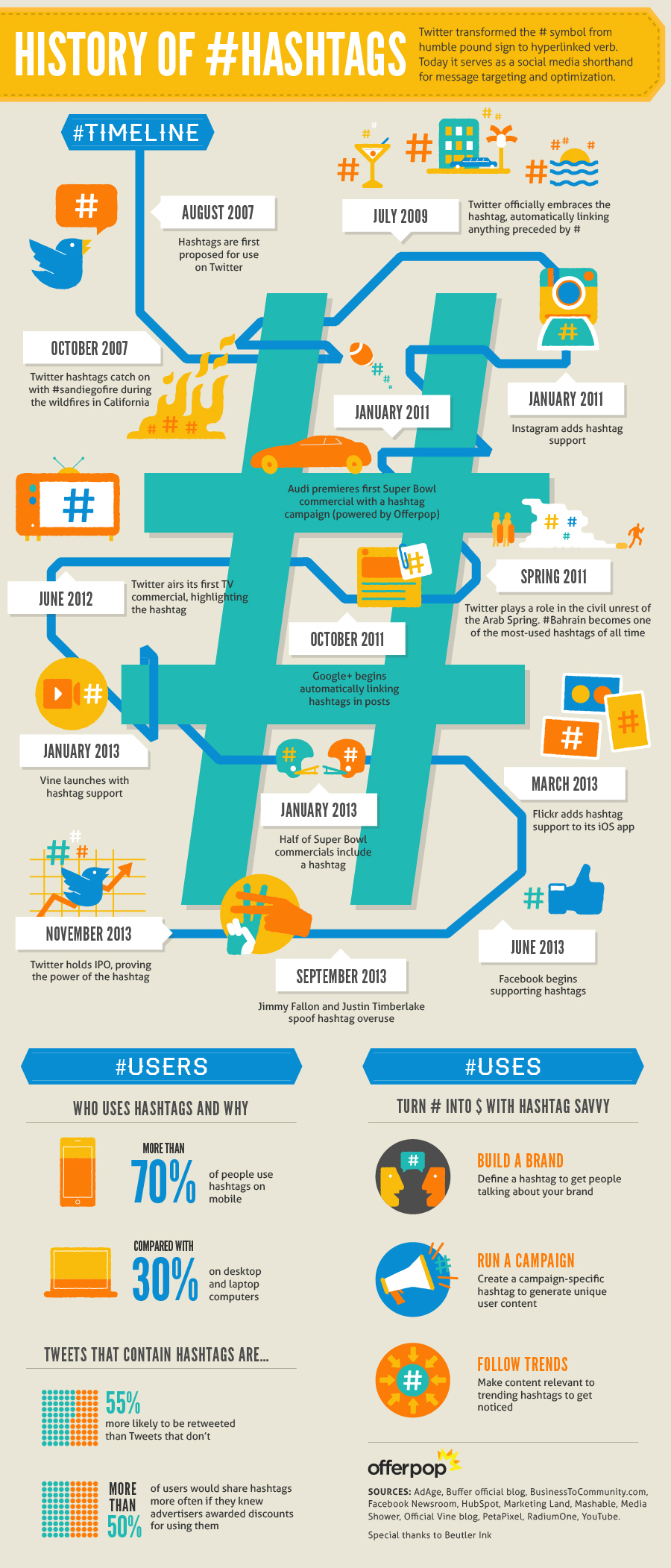 7 Tactics to use Hashtag to Grow Your Business 2 history of hashtag infographic