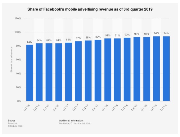 of Facebook application Advertisement revenue 
