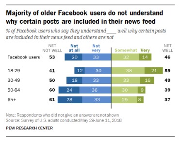 majority of older facebook users