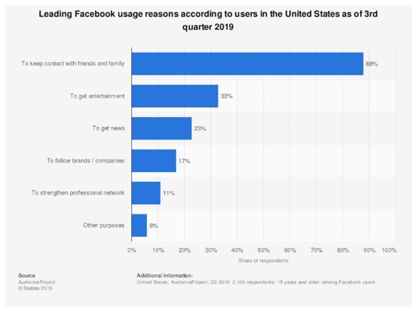 facebook usege reasons according to users
