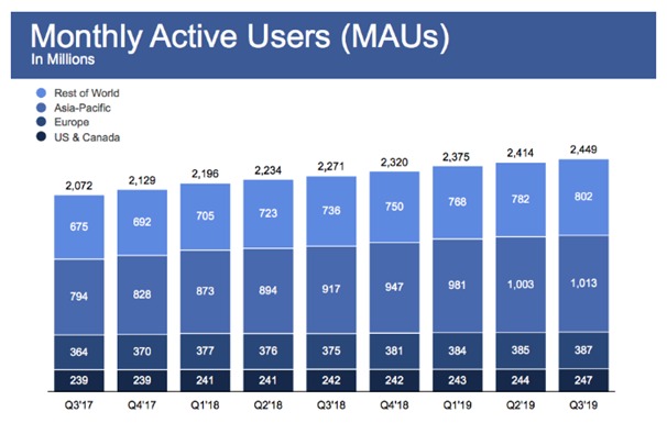 monthly active users