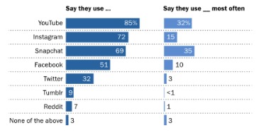 WhatsApp and facebook yearly