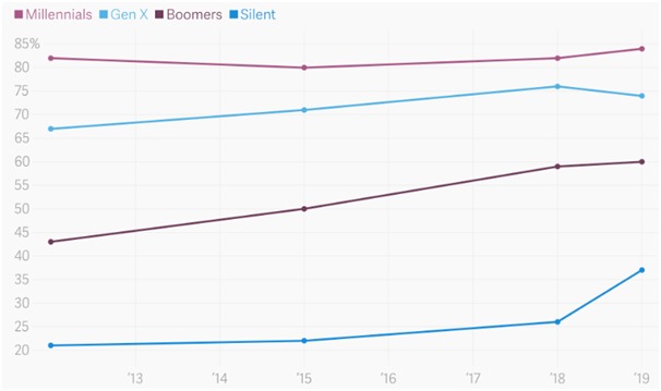 WhatsApp rapidly growing utiliser