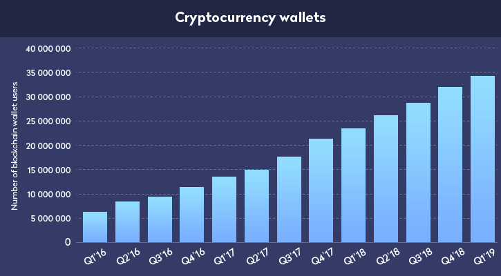 Top 5 Prevalent Digital Wallet Trends of 2020 1 digital wallet trends cryptocurrency