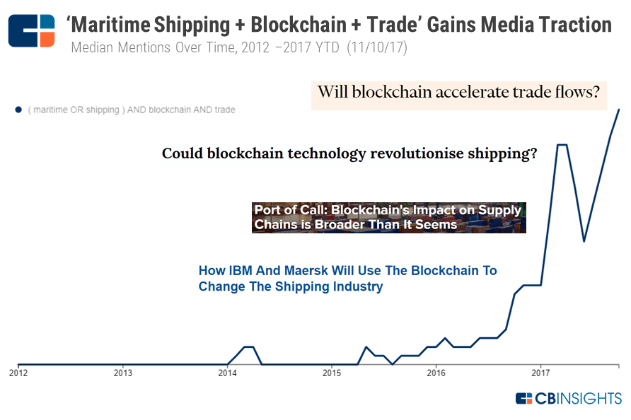 How Is Blockchain Poised to Disrupt The Global Supply Chain and Logistics Industry 1