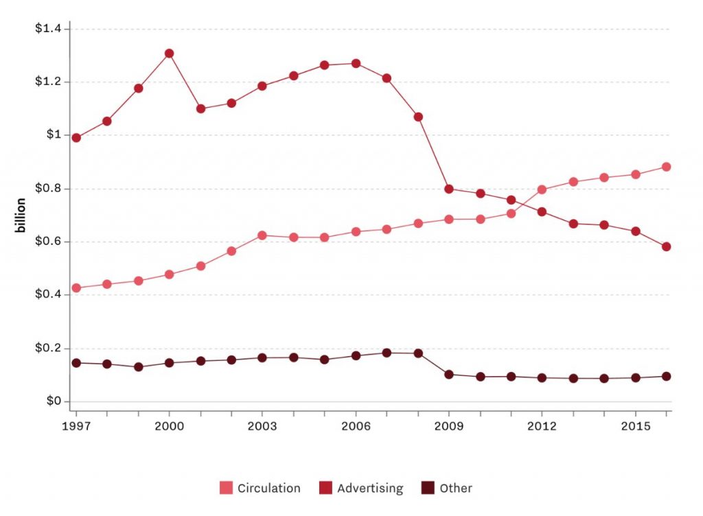 New York Times Revenue. Source: New York Times