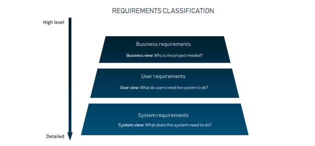 Functional vs non-Functional requirements: Main differences 1