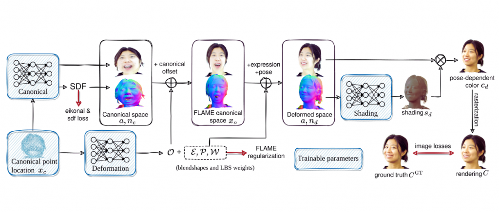 PointAvatar: AI-Based Deformable Point-Based Head Avatars