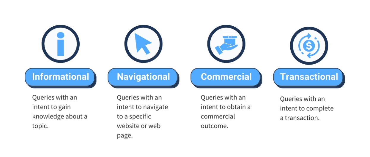 Answers Every Type Of User Intent Query