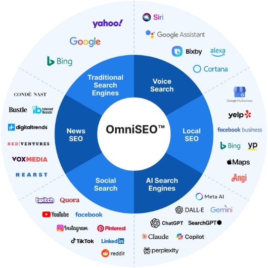 OmniSEO Channels