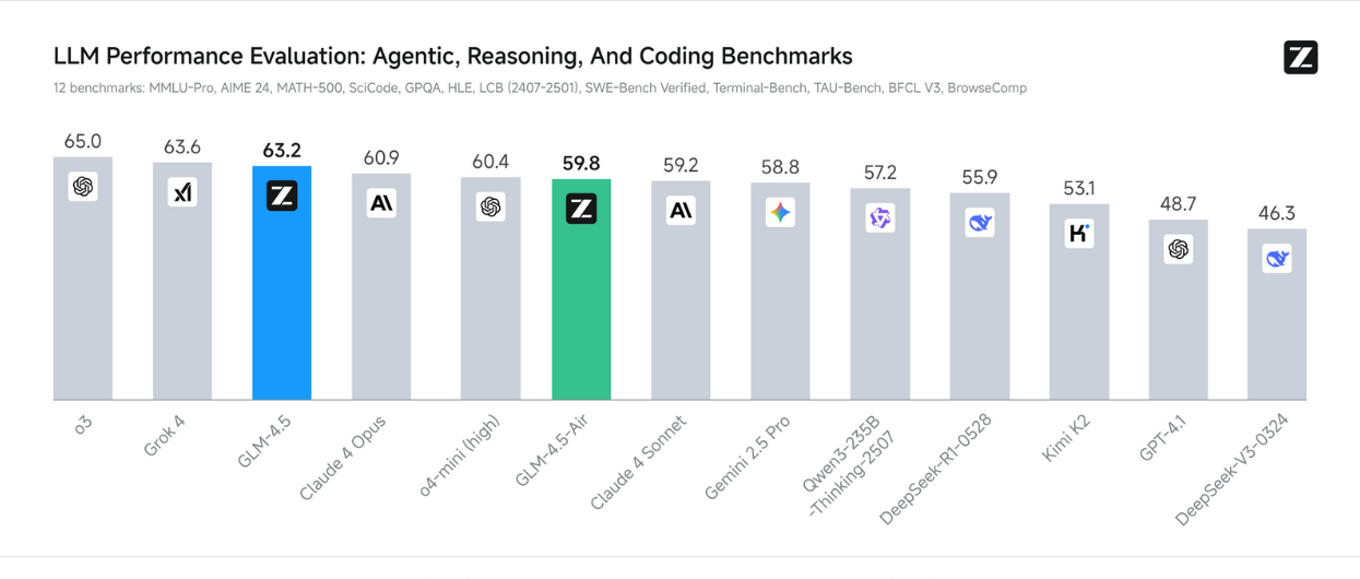 Benchmark performance for GLM 4.5 and GLM 4.5 Air