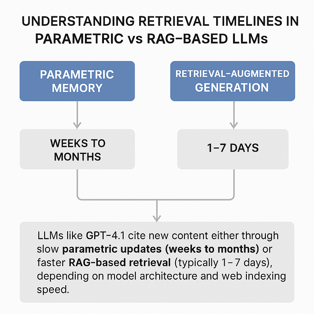 How Long Does It Take For LLMs Like GPT-4.1 To Cite New Content? (Explained with Examples) 1 Flow Of Retrieval Information Timeline