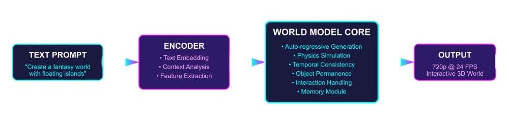 Genie 3 multimodal ai model diagram