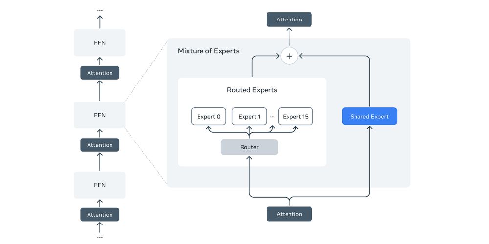 LlamA multimodal model architecture