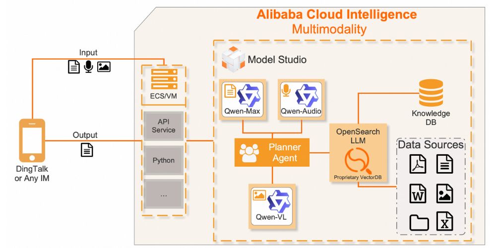 Qwen Series multimodal model architecture