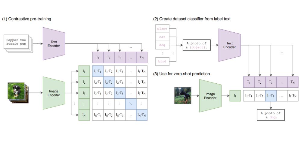 DALLE multimodal model architecture