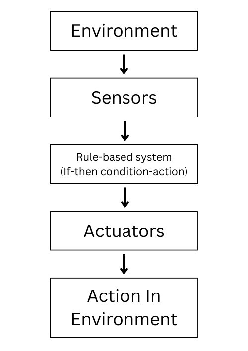 Simple Reflex Workflow Agent Architecture