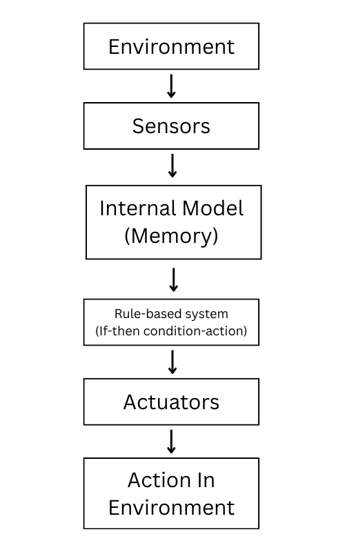 Model Reflex Workflow Agent Architecture