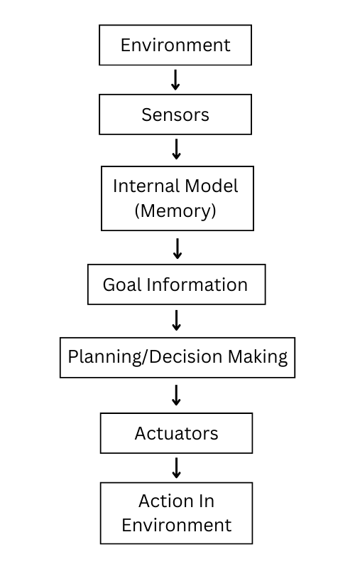 Goal Based Agent Workflow Agent Architecture