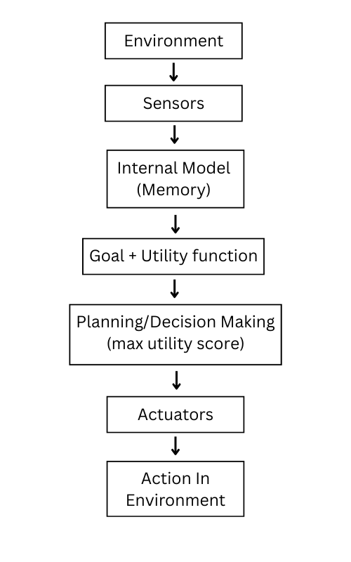 Utility AI Agent Workflow Agent Architecture
