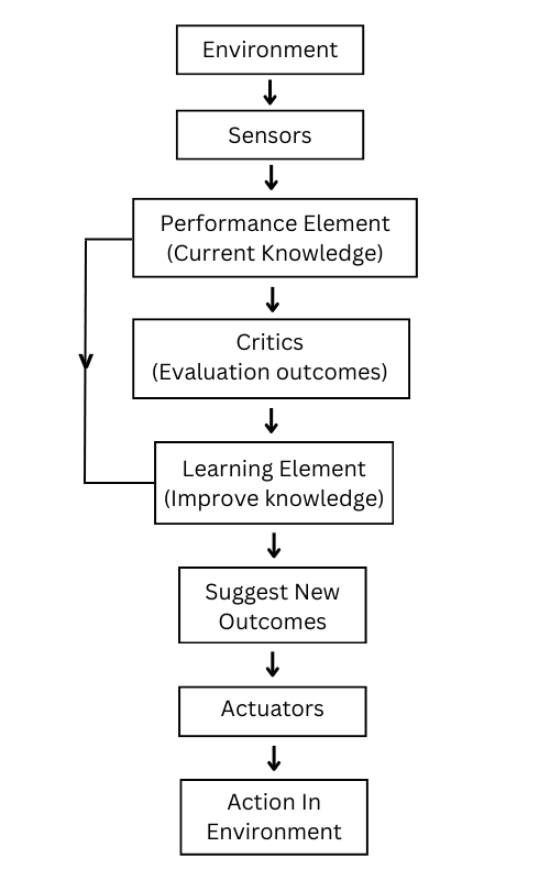 Reinforce Learning AI Agent Workflow Agent Architecture