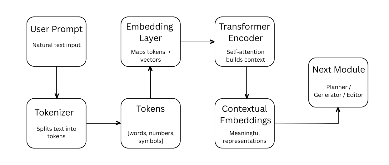 How Gemini 2.5 Flash Image (Nano Banana) AI Model Work? 2 Multimodal embedding architecture
