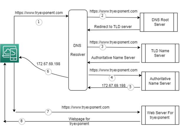 DNS_example