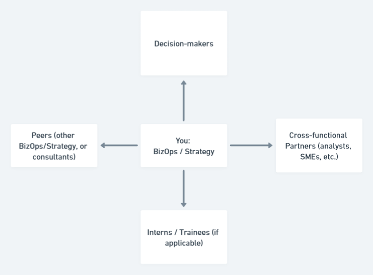 Diagramming stakeholders for BizOps behavioral Questions