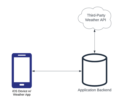 Choose a Platform For Building an App Leveraging APIs - Exponent