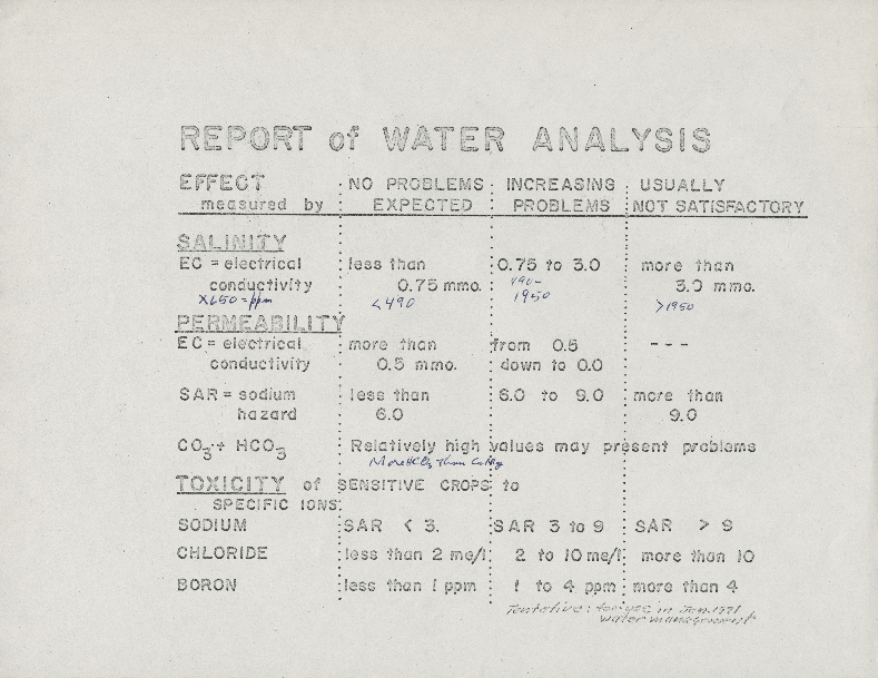 Report of water analysis — Calisphere