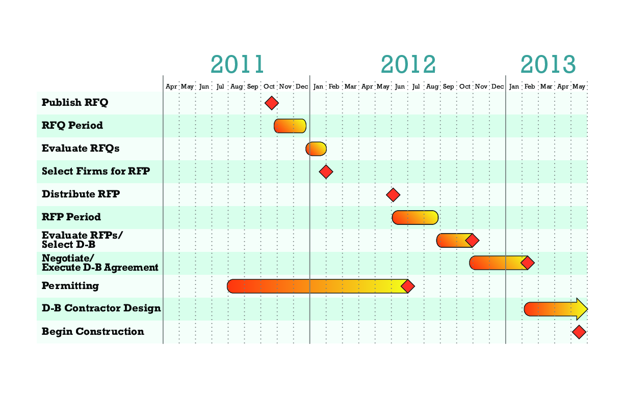 Procurement Timeline