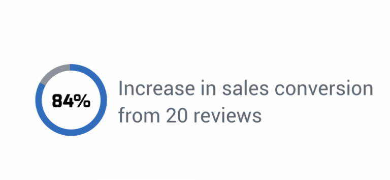 Increase in sales conversion from 20 reviews