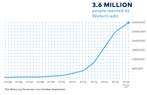 Line graph shows cumulative number of people reached by WaterCredit from FY05 through FY16 Q2. Total: 3.6 million people reached by WaterCredit. Fiscal year runs October - September