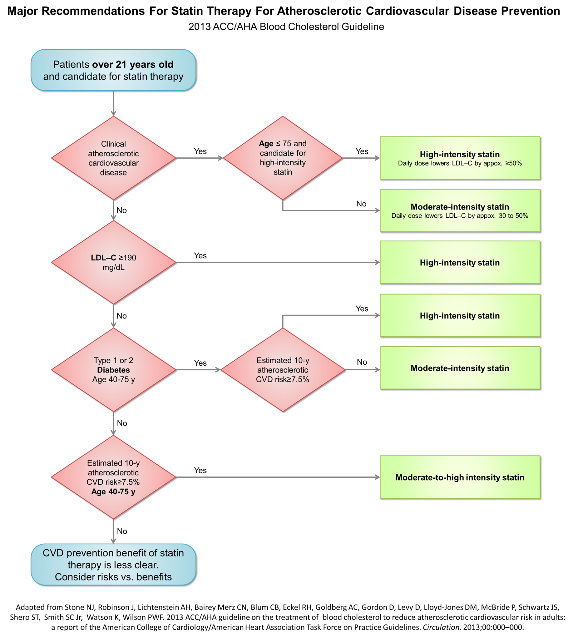Acc guidelines