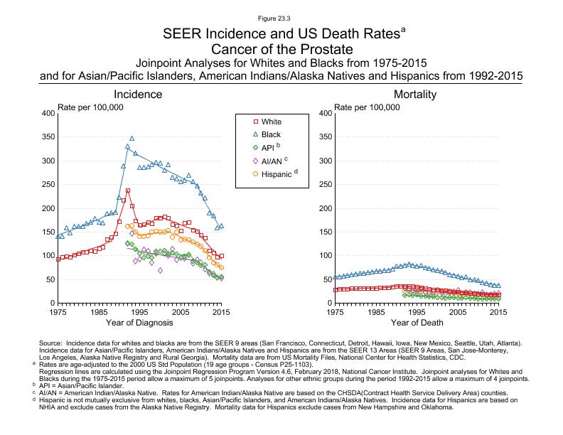 Harmful PSA overtesting on men with no prostate cancer symptoms