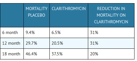Clarithromycin Prophylaxis For Mac