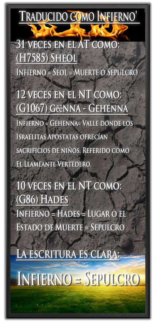 La Definición del Infierno en Griego y Hebreo