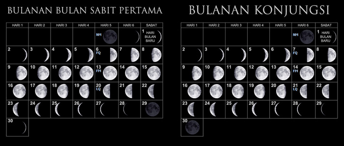 perbandingan bulan lunar (bulan sabit pertama terlihat vs hubungannya)