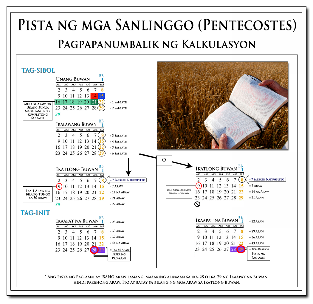 Tsart ng Kalkulasyon ng Pentecostes