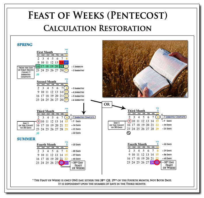 Pentecost Calculation Chart