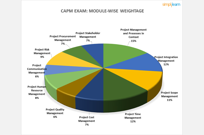 CAPM Praxisprüfung