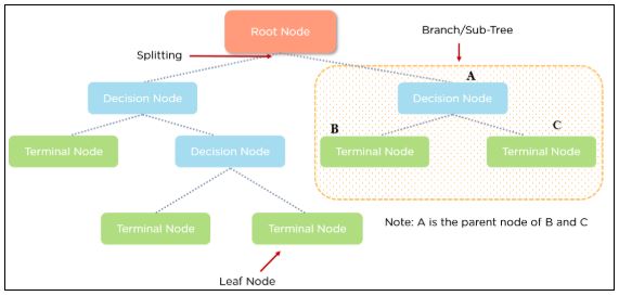 leaf-node